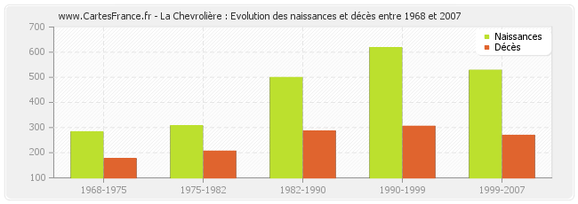 La Chevrolière : Evolution des naissances et décès entre 1968 et 2007